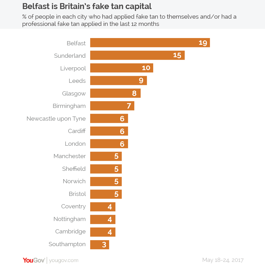 YouGov Belfast is UK’s fake tan capital